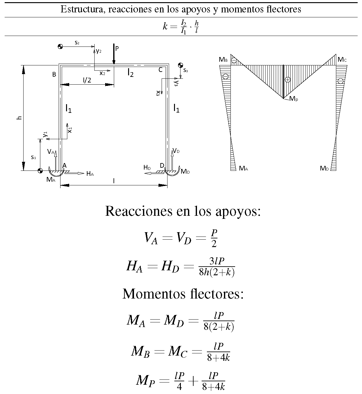 carga vertical concentrada